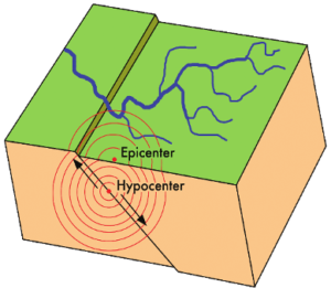 Earthquakes occur when two tectonic plates move suddenly against each other. The rocks usually break underground at the hypocenter and: the earth shakes! Waves spread from the epicenter, the point on the surface above the hypocenter. 