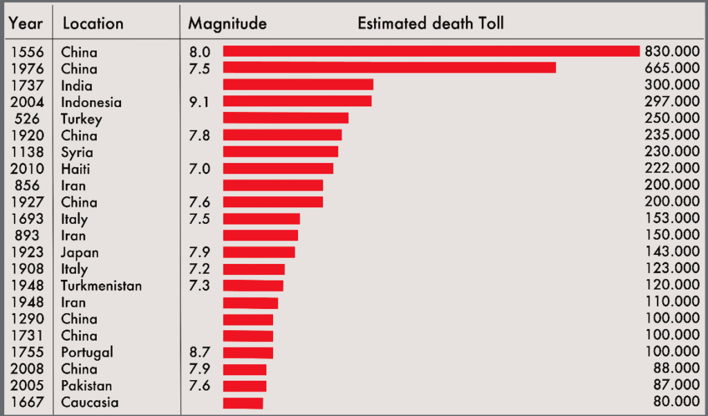 Historical earthquakes with Richter scale magnitudes more than 8.0